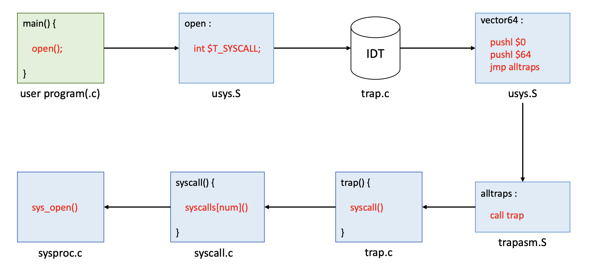 syscall