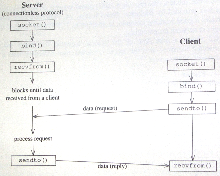 connectionless protocol